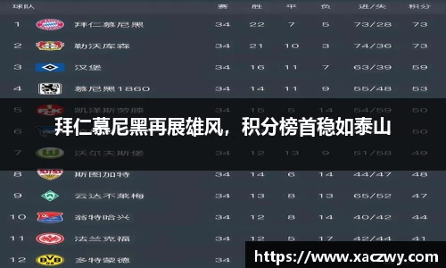 拜仁慕尼黑再展雄风，积分榜首稳如泰山