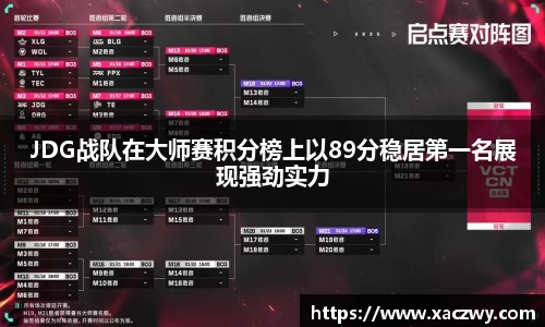 JDG战队在大师赛积分榜上以89分稳居第一名展现强劲实力